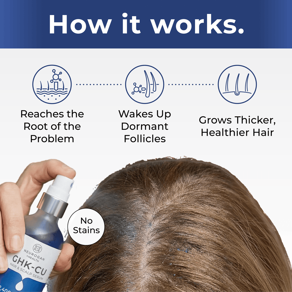 Neurogan Health GHK-Cu Copper Peptide Hair & Scalp Serum bottle with dropper, showing how it promotes hair health and scalp care.